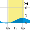 Shell Beach tide chart for Tuesday, March 24, 2026