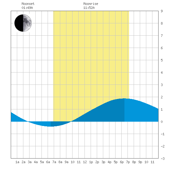 Shell Beach tide chart for Wednesday, March 25, 2026