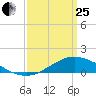 Shell Beach tide chart for Wednesday, March 25, 2026