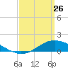 Shell Beach tide chart for Thursday, March 26, 2026