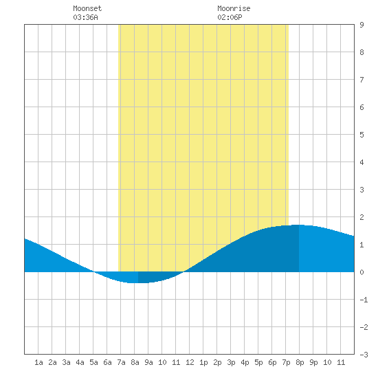 Shell Beach tide chart for Friday, March 27, 2026