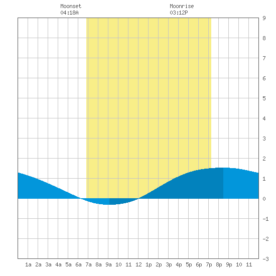 Shell Beach tide chart for Saturday, March 28, 2026
