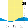 Shell Beach tide chart for Saturday, March 28, 2026