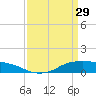 Shell Beach tide chart for Sunday, March 29, 2026