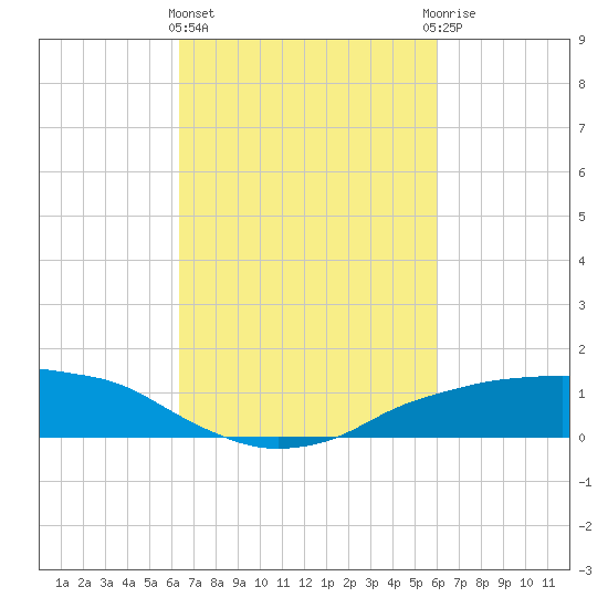 Shell Beach tide chart for Monday, March 2, 2026
