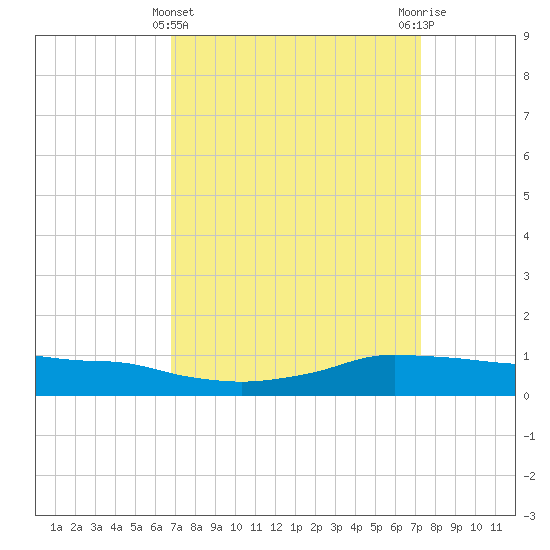 Shell Beach tide chart for Tuesday, March 31, 2026