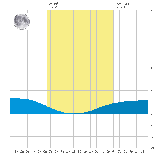 Shell Beach tide chart for Tuesday, March 3, 2026