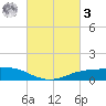Shell Beach tide chart for Tuesday, March 3, 2026