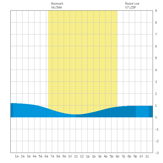 Shell Beach tide chart for Wednesday, March 4, 2026