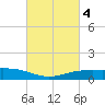 Shell Beach tide chart for Wednesday, March 4, 2026