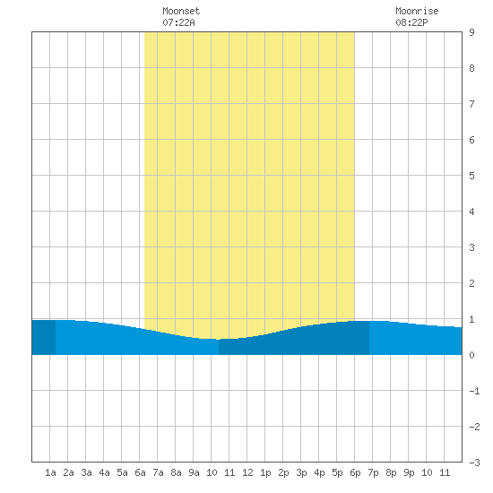 Shell Beach tide chart for Thursday, March 5, 2026