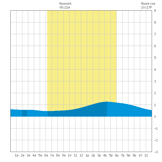 Shell Beach tide chart for Saturday, March 7, 2026