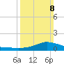 Shell Beach tide chart for Sunday, March 8, 2026