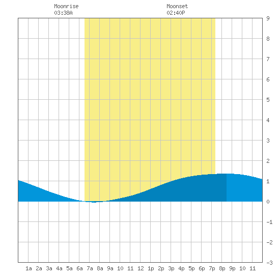 Shell Beach tide chart for Sunday, April 12, 2026