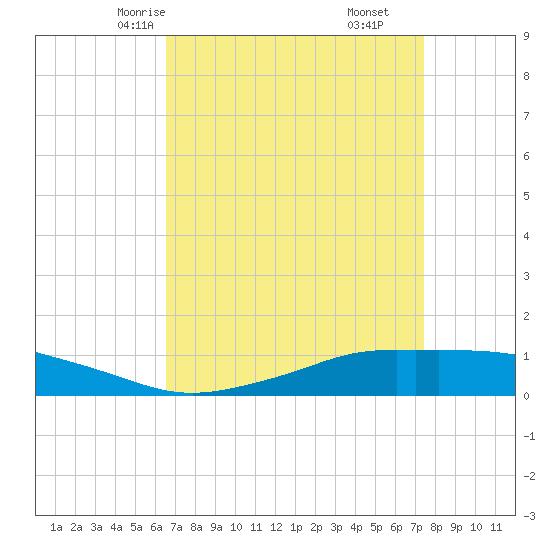 Shell Beach tide chart for Monday, April 13, 2026