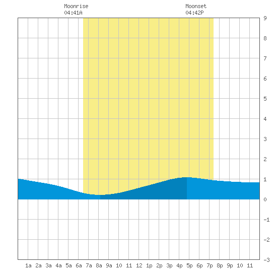 Shell Beach tide chart for Tuesday, April 14, 2026