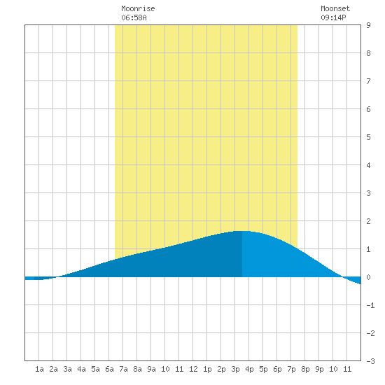 Shell Beach tide chart for Saturday, April 18, 2026