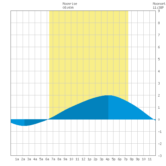 Shell Beach tide chart for Monday, April 20, 2026