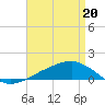 Shell Beach tide chart for Monday, April 20, 2026