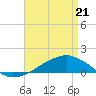 Shell Beach tide chart for Tuesday, April 21, 2026