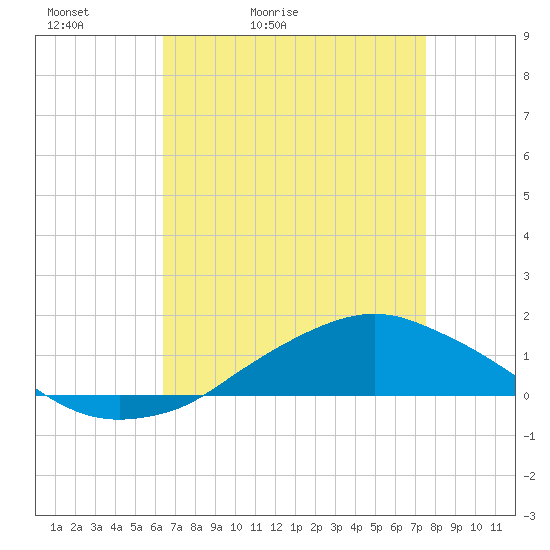 Shell Beach tide chart for Wednesday, April 22, 2026