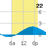 Shell Beach tide chart for Wednesday, April 22, 2026