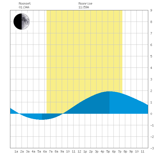 Shell Beach tide chart for Thursday, April 23, 2026