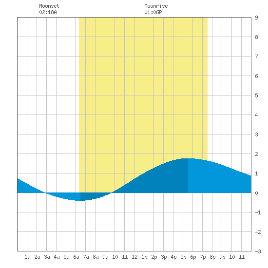 Shell Beach tide chart for Friday, April 24, 2026