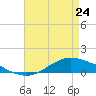 Shell Beach tide chart for Friday, April 24, 2026