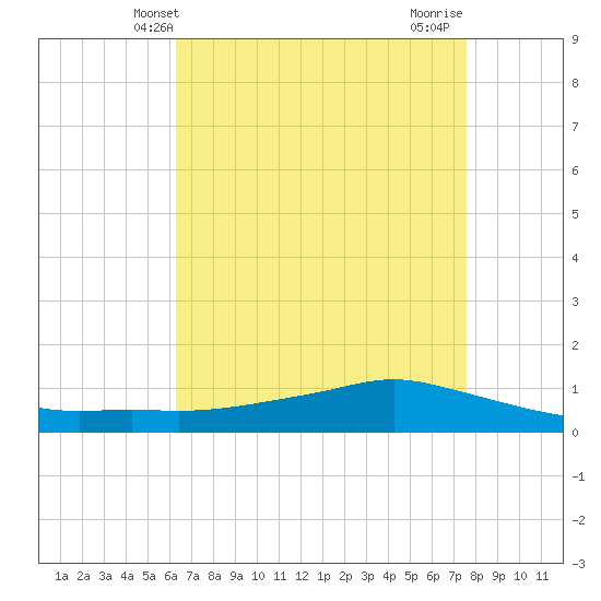 Shell Beach tide chart for Tuesday, April 28, 2026