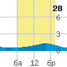 Shell Beach tide chart for Tuesday, April 28, 2026