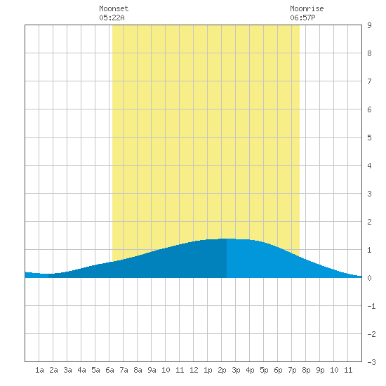 Shell Beach tide chart for Thursday, April 30, 2026