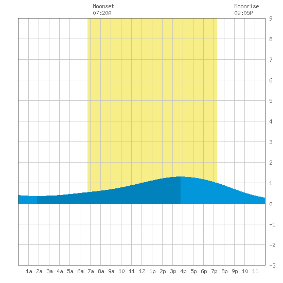 Shell Beach tide chart for Friday, April 3, 2026