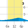 Shell Beach tide chart for Friday, April 3, 2026
