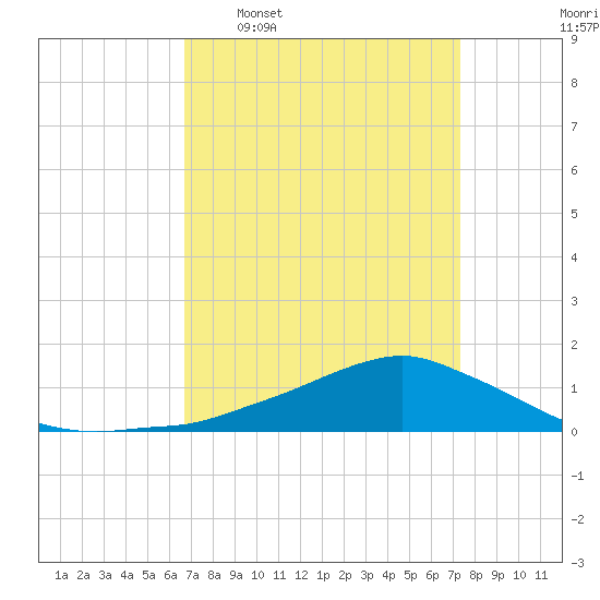 Shell Beach tide chart for Monday, April 6, 2026