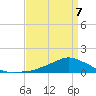Shell Beach tide chart for Tuesday, April 7, 2026