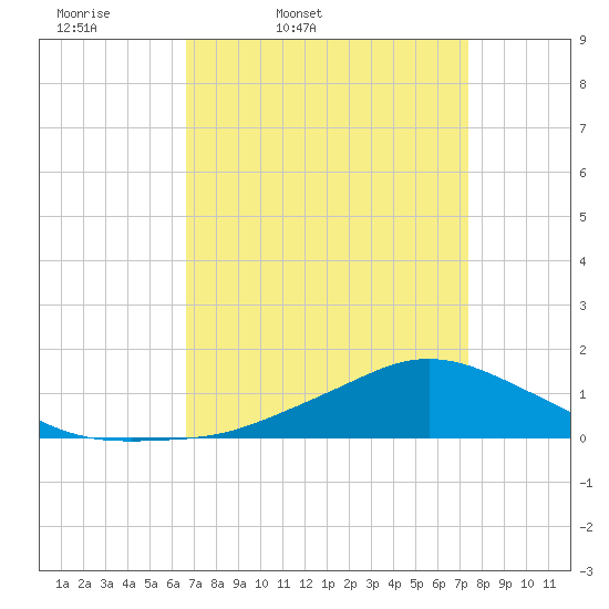 Shell Beach tide chart for Wednesday, April 8, 2026
