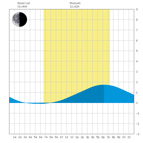 Shell Beach tide chart for Thursday, April 9, 2026