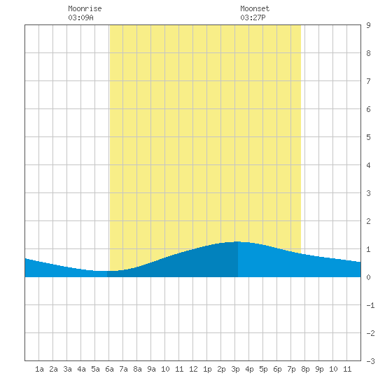 Shell Beach tide chart for Tuesday, May 12, 2026