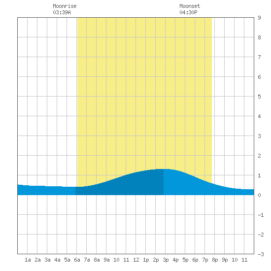 Shell Beach tide chart for Wednesday, May 13, 2026