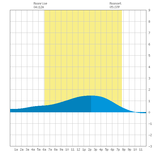 Shell Beach tide chart for Thursday, May 14, 2026