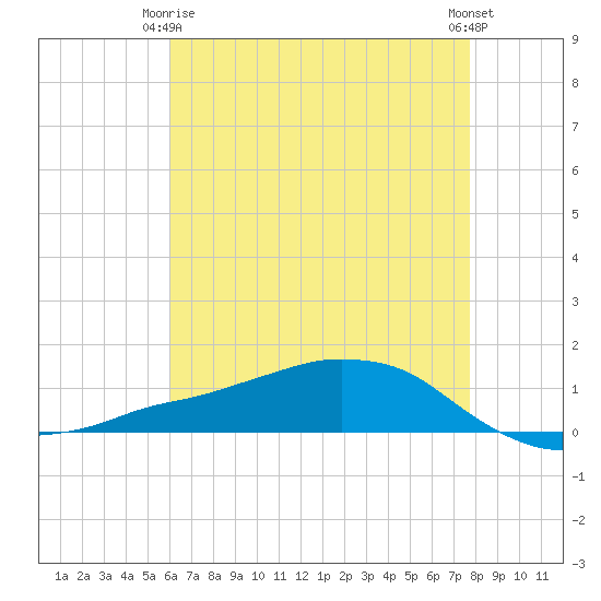 Shell Beach tide chart for Friday, May 15, 2026