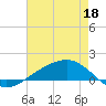 Shell Beach tide chart for Monday, May 18, 2026