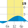 Shell Beach tide chart for Tuesday, May 19, 2026