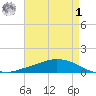 Shell Beach tide chart for Friday, May 1, 2026