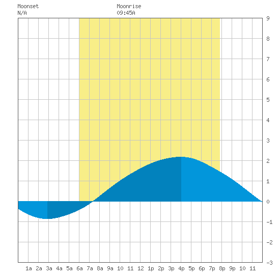 Shell Beach tide chart for Wednesday, May 20, 2026