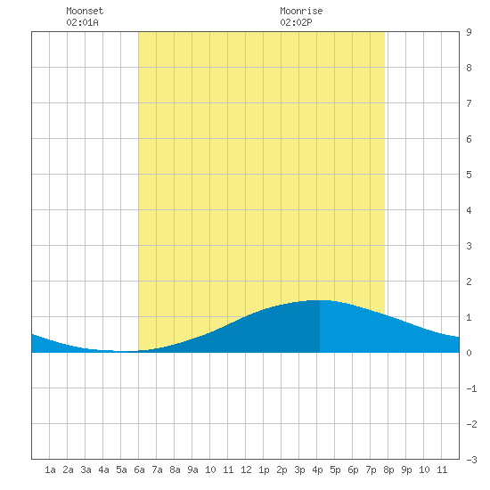 Shell Beach tide chart for Sunday, May 24, 2026