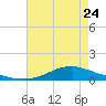 Shell Beach tide chart for Sunday, May 24, 2026