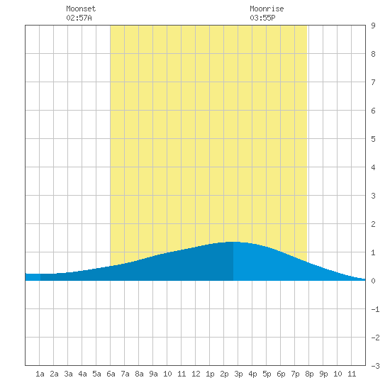 Shell Beach tide chart for Tuesday, May 26, 2026