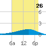 Shell Beach tide chart for Tuesday, May 26, 2026